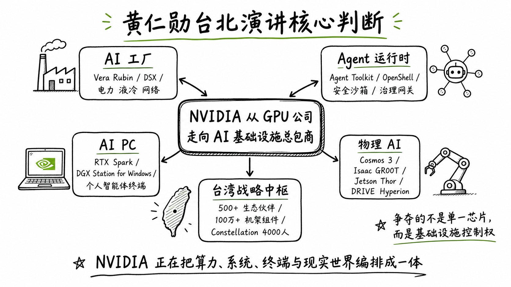 黄仁勋台北演讲核心判断框架图