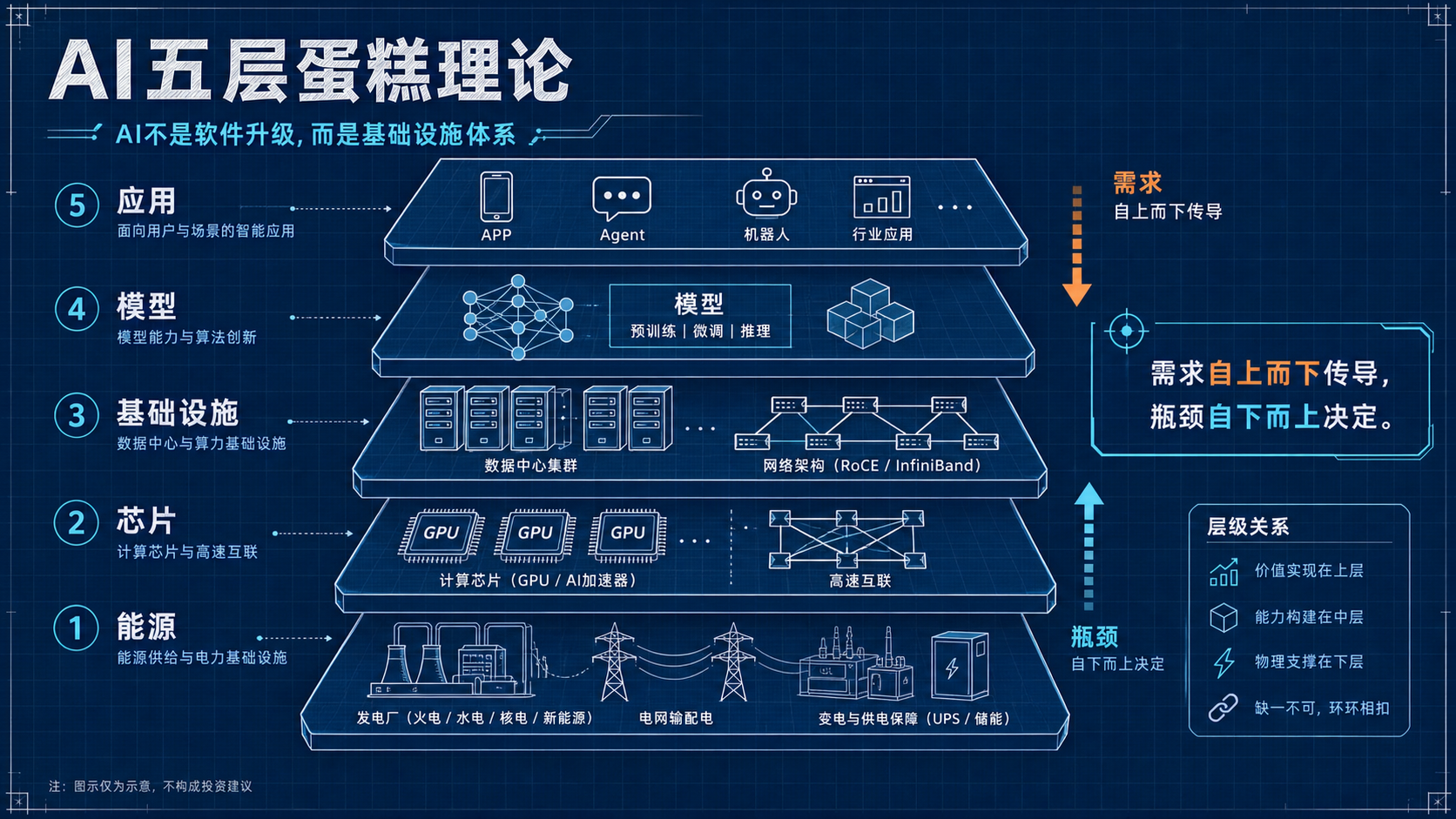 AI五层蛋糕理论框架图