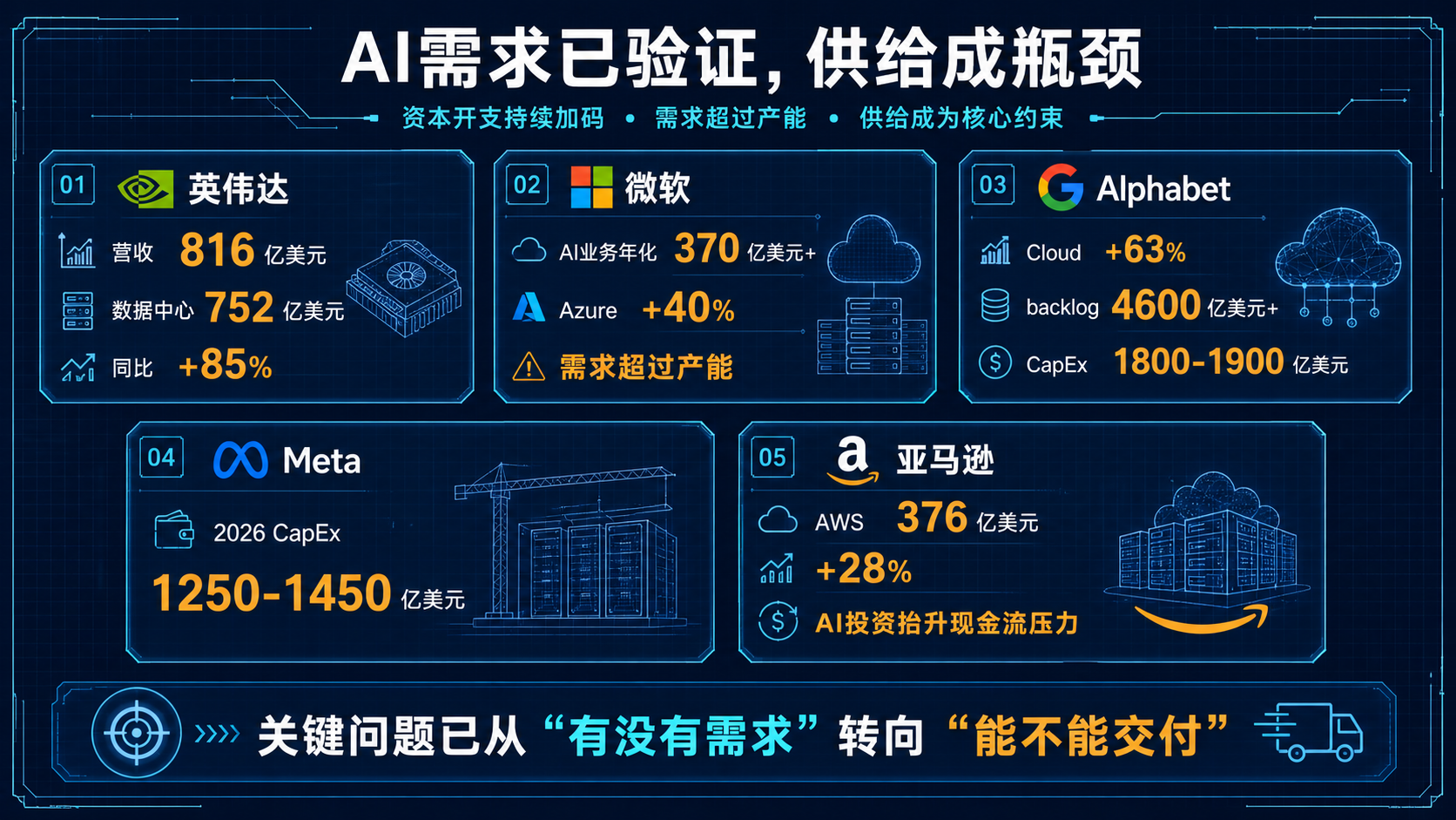 AI需求已验证、供给成瓶颈的数据验证图