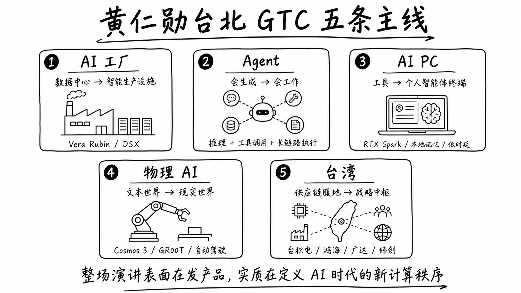 黄仁勋台北 GTC 五条主线信息图