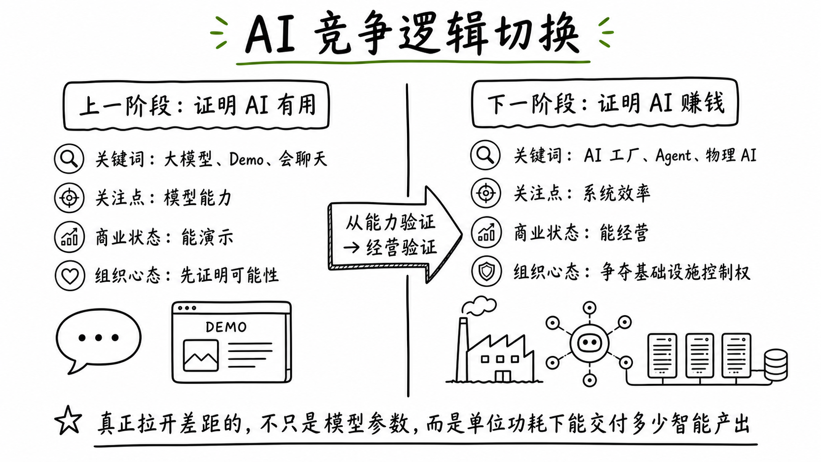 AI 竞争逻辑切换对比图