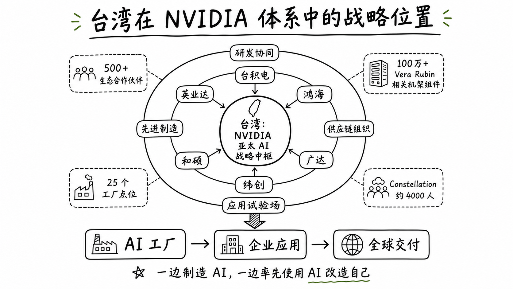 台湾在 NVIDIA 体系中的战略位置框架图